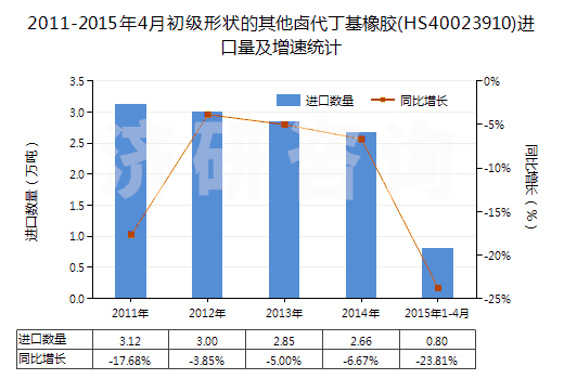 2011-2015年4月初級形狀的其他鹵代丁基橡膠(HS40023910)進(jìn)口量及增速統(tǒng)計(jì)